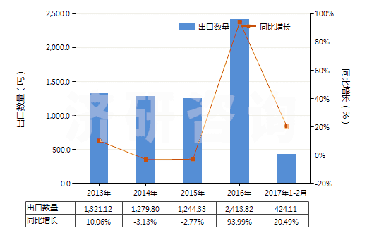 2013-2017年2月中國硬化蛋白或纖維素材料制人造腸衣(香腸用腸衣)(HS39171000)出口量及增速統(tǒng)計